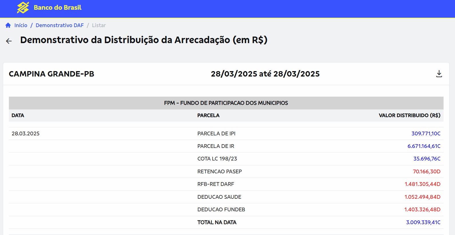 Prefeitura de Campina Grande afirma  não houve bloqueios da transferência pelo governo federal